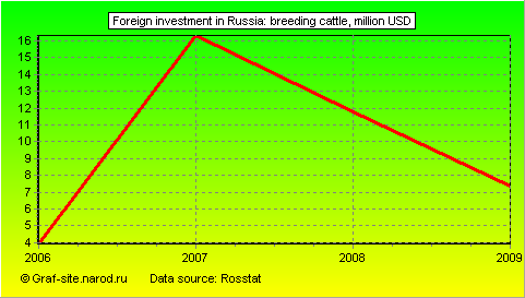 Charts - Foreign investment in Russia - Breeding cattle