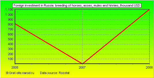 Charts - Foreign investment in Russia - Breeding of horses, asses, mules and hinnies