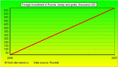 Charts - Foreign investment in Russia - Sheep and goats