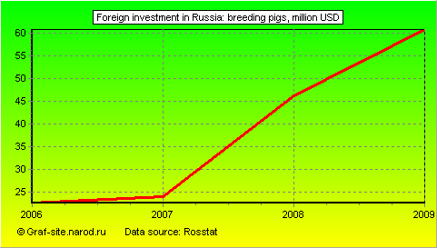 Charts - Foreign investment in Russia - Breeding pigs