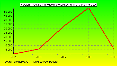Charts - Foreign investment in Russia - Exploratory drilling