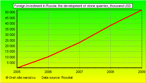 Charts - Foreign investment in Russia - The development of stone quarries