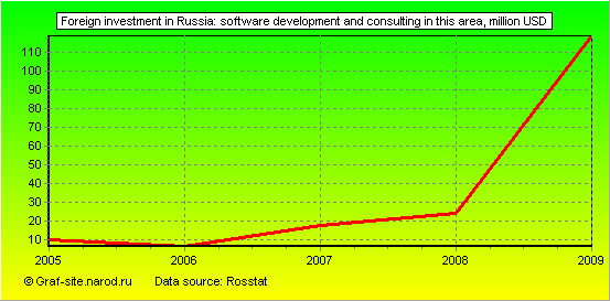 Charts - Foreign investment in Russia - Software development and consulting in this area