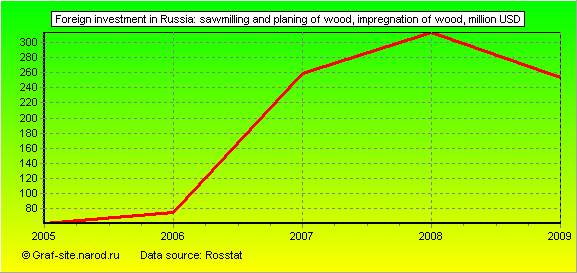 Charts - Foreign investment in Russia - Sawmilling and planing of wood, impregnation of wood