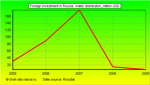 Charts - Foreign investment in Russia - Water distribution