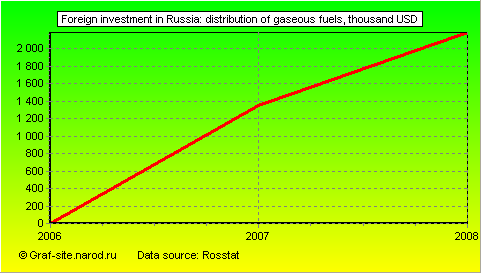Charts - Foreign investment in Russia - Distribution of gaseous fuels
