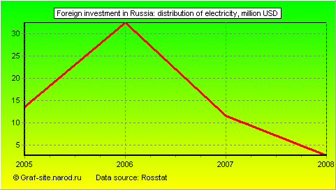 Charts - Foreign investment in Russia - Distribution of electricity