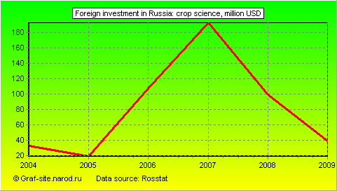 Charts - Foreign investment in Russia - Crop Science