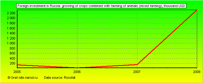 Charts - Foreign investment in Russia - Growing of crops combined with farming of animals (mixed farming)