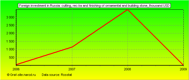Charts - Foreign investment in Russia - Cutting, Rec-ka and finishing of ornamental and building stone