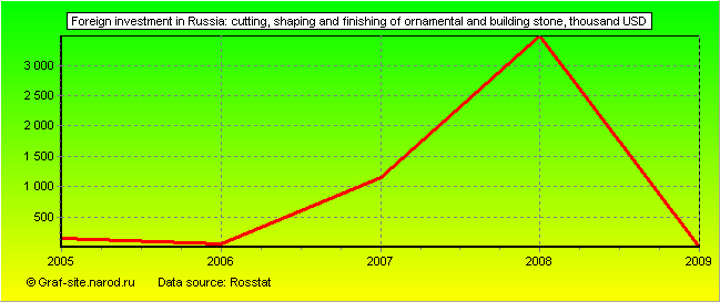 Charts - Foreign investment in Russia - Cutting, shaping and finishing of ornamental and building stone