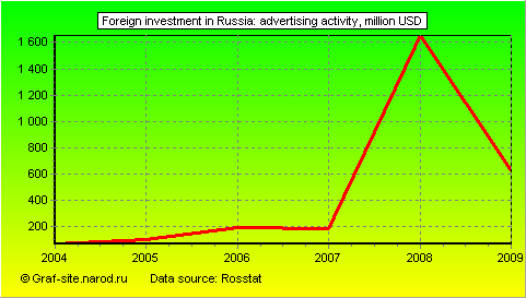 Charts - Foreign investment in Russia - Advertising activity