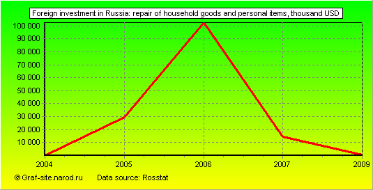 Charts - Foreign investment in Russia - Repair of household goods and personal items