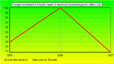 Charts - Foreign investment in Russia - Repair of electrical household goods