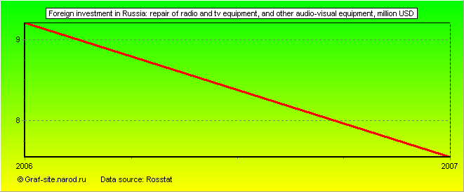 Charts - Foreign investment in Russia - Repair of radio and TV equipment, and other audio-visual equipment