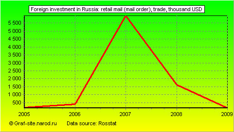Charts - Foreign investment in Russia - Retail Mail (mail order), trade