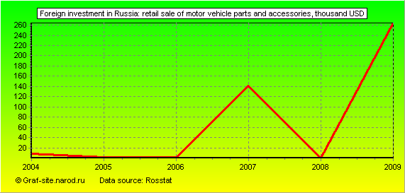 Charts - Foreign investment in Russia - Retail sale of motor vehicle parts and accessories