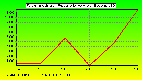 Charts - Foreign investment in Russia - Automotive Retail