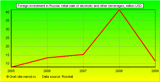 Charts - Foreign investment in Russia - Retail sale of alcoholic and other beverages