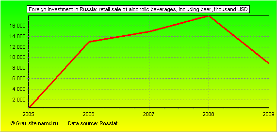 Charts - Foreign investment in Russia - Retail sale of alcoholic beverages, including beer