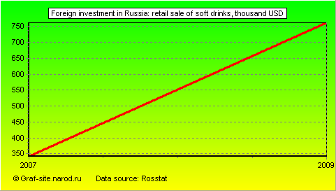 Charts - Foreign investment in Russia - Retail sale of soft drinks