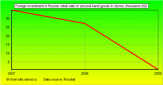 Charts - Foreign investment in Russia - Retail sale of second-hand goods in stores