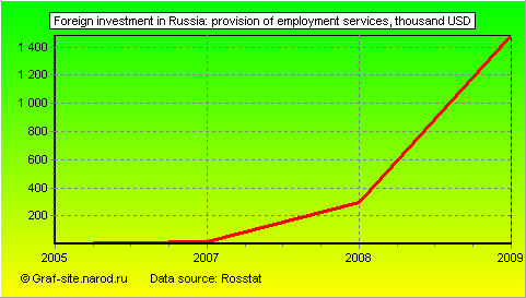 Charts - Foreign investment in Russia - Provision of employment services