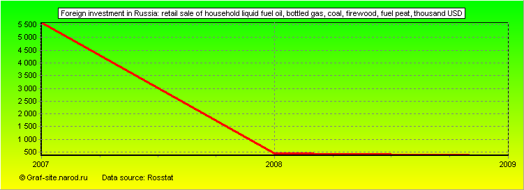 Charts - Foreign investment in Russia - Retail sale of household liquid fuel oil, bottled gas, coal, firewood, fuel peat
