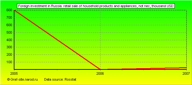 Charts - Foreign investment in Russia - Retail sale of household products and appliances, not nec