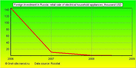Charts - Foreign investment in Russia - Retail sale of electrical household appliances