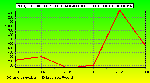 Charts - Foreign investment in Russia - Retail trade in non-specialized stores