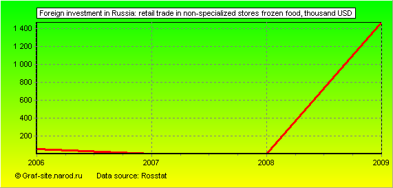 Charts - Foreign investment in Russia - Retail trade in non-specialized stores frozen food