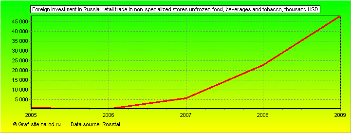 Charts - Foreign investment in Russia - Retail trade in non-specialized stores unfrozen food, beverages and tobacco