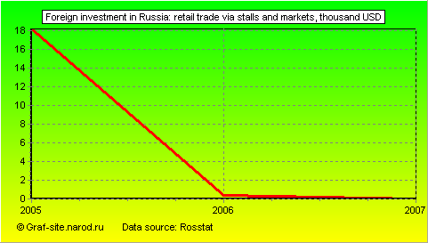 Charts - Foreign investment in Russia - Retail trade via stalls and markets