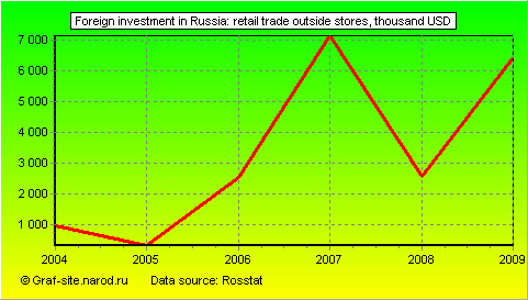 Charts - Foreign investment in Russia - Retail trade outside stores