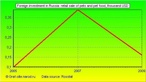 Charts - Foreign investment in Russia - Retail sale of pets and pet food