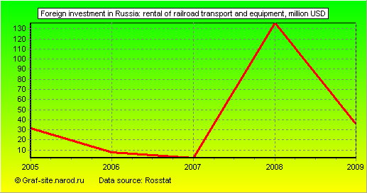 Charts - Foreign investment in Russia - Rental of railroad transport and equipment