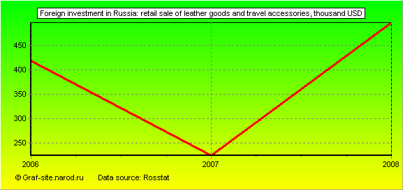 Charts - Foreign investment in Russia - Retail sale of leather goods and travel accessories