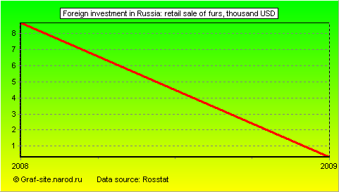 Charts - Foreign investment in Russia - Retail sale of furs