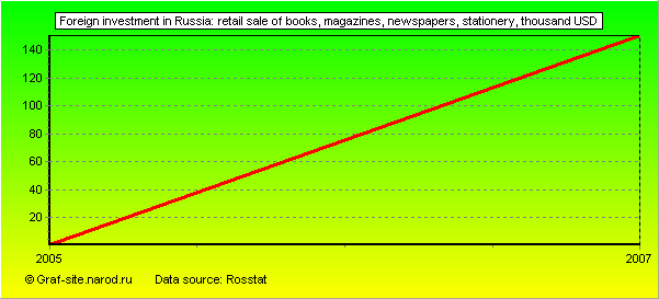 Charts - Foreign investment in Russia - Retail sale of books, magazines, newspapers, stationery