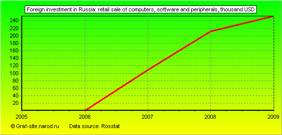 Charts - Foreign investment in Russia - Retail sale of computers, software and peripherals