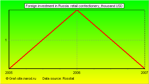 Charts - Foreign investment in Russia - Retail confectionery