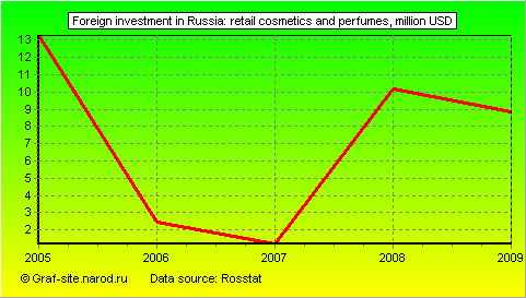Charts - Foreign investment in Russia - Retail cosmetics and perfumes