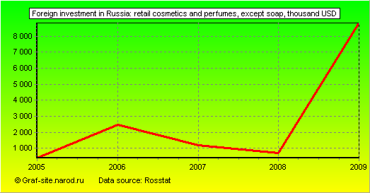 Charts - Foreign investment in Russia - Retail cosmetics and perfumes, except soap