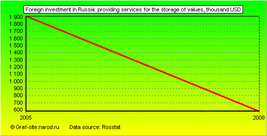 Charts - Foreign investment in Russia - Providing services for the storage of values