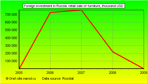 Charts - Foreign investment in Russia - Retail sale of furniture