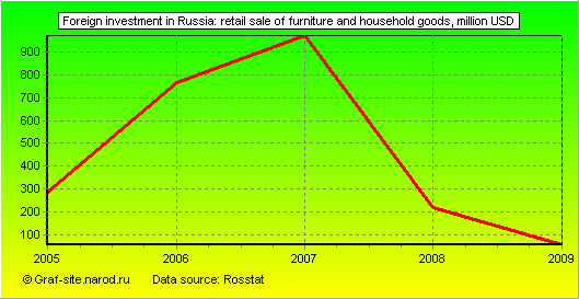 Charts - Foreign investment in Russia - Retail sale of furniture and household goods