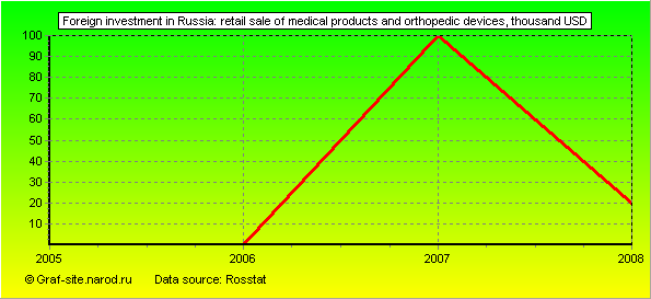 Charts - Foreign investment in Russia - Retail sale of medical products and orthopedic devices