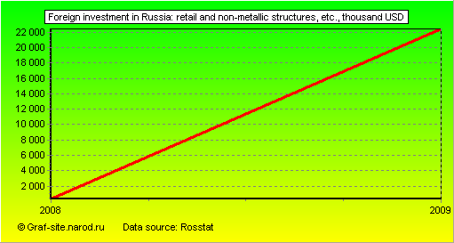 Charts - Foreign investment in Russia - Retail and non-metallic structures, etc.