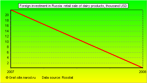 Charts - Foreign investment in Russia - Retail sale of dairy products
